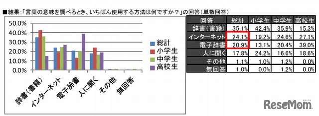言葉の意味を調べるとき、いちばん使用する方法