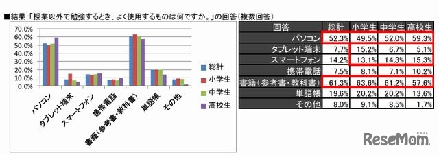 勉強する時によく使用するもの