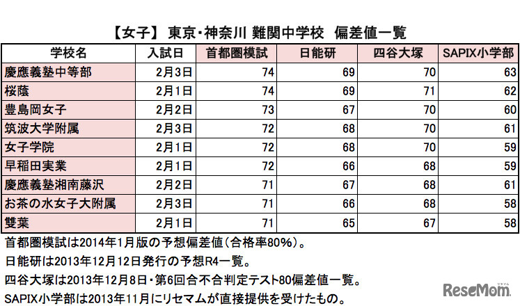 【女子】東京・神奈川 難関中学校　偏差値一覧