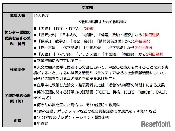 文学部、推薦入試（予告）