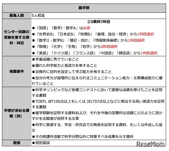 薬学部、推薦入試（予告）