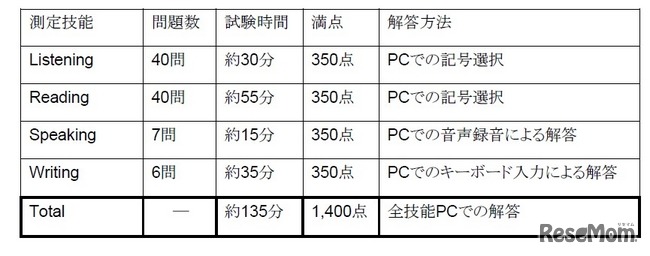 測定技能別 （問題数・試験時間・満点・解答方法）