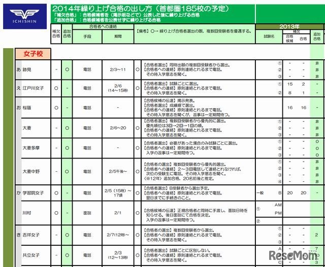 都内女子校の状況（一部、実績は2013年のみ転載）