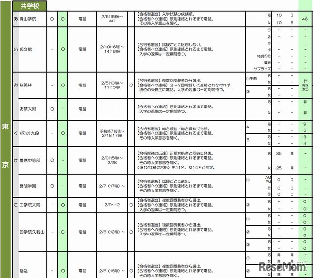 都内共学校の状況（一部、実績は2013年のみ転載）
