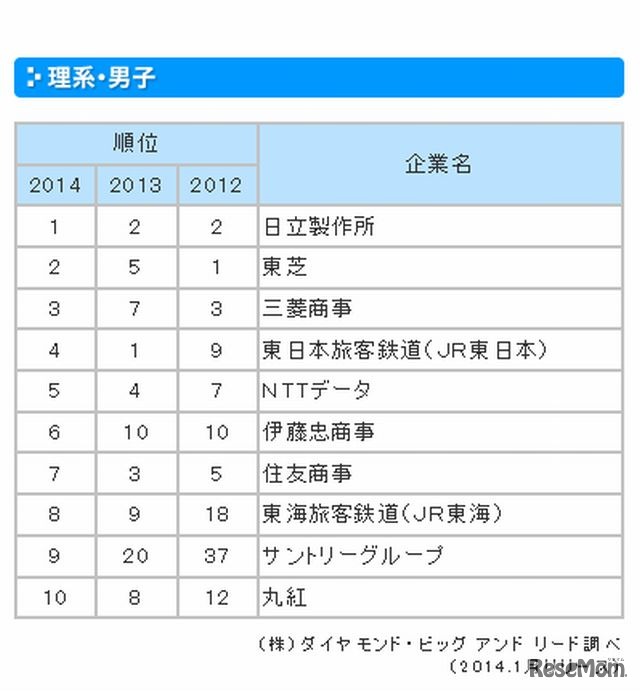 人気企業ランキング（理系男子）