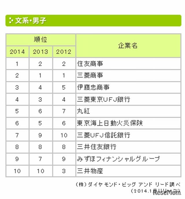 人気企業ランキング（文系男子）