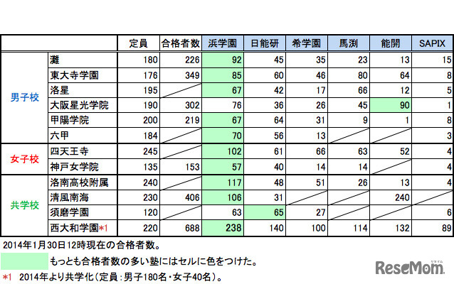 関西人気塾の難関校合格者数（2014年度版）