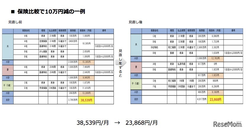 保険見直しプラン、子ども1人の場合、