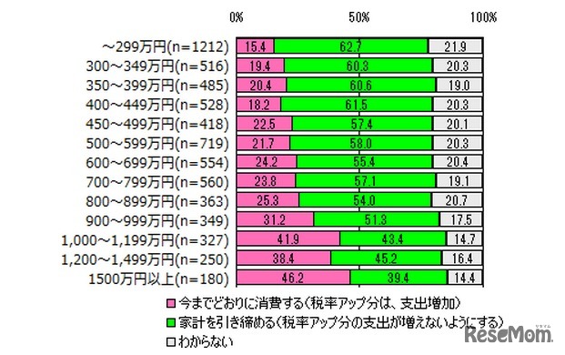 増税に対する消費者の対応（年収別）、DIMSDRIVE調査