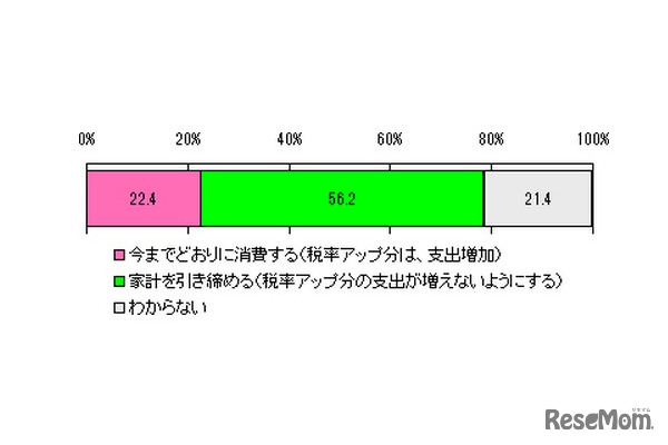 増税に対する消費者の対応、DIMSDRIVE調査