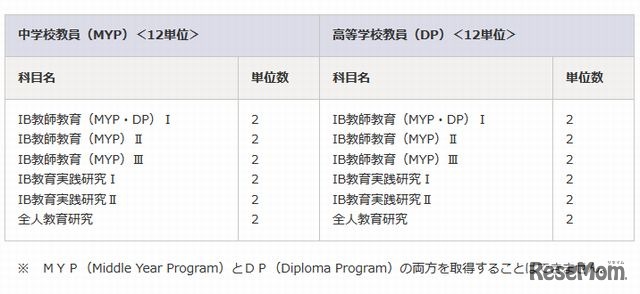IB教員資格に必要な科目（レベル1）