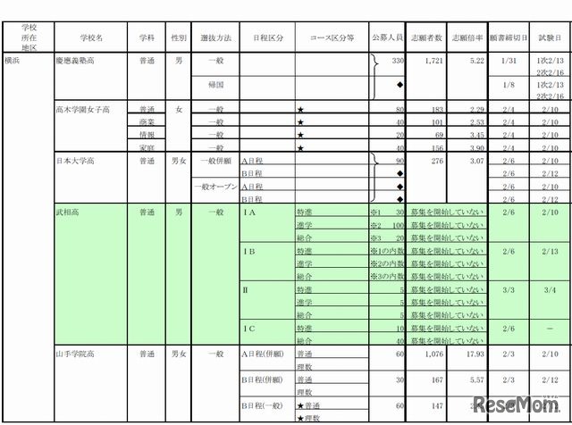 慶應義塾の出願状況