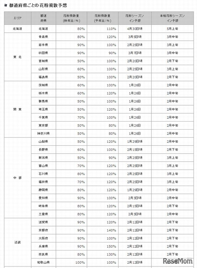 都道府県ごとの花粉飛散予想（一部）