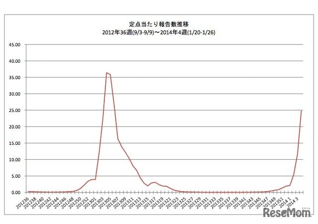 定点あたり報告数推移