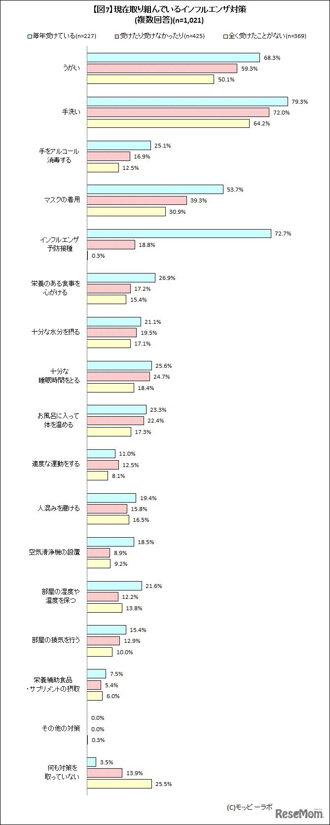 現在取り組んでいるインフルエンザ対策（予防接種を受ける頻度別）