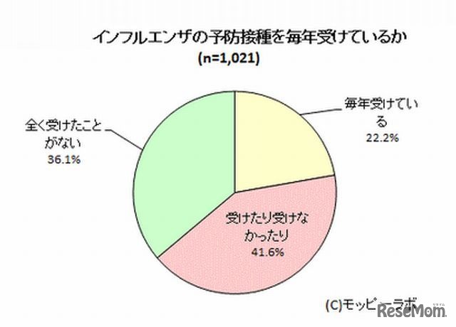 インフルエンザの予防接種を毎年受けているか