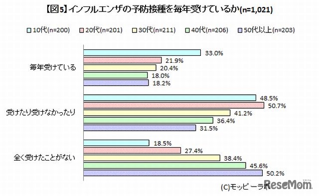 インフルエンザの予防接種を毎年受けているか（年代別）