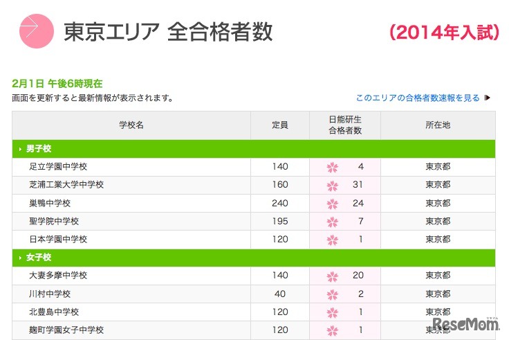 日能研、東京エリア合格者数（一部）