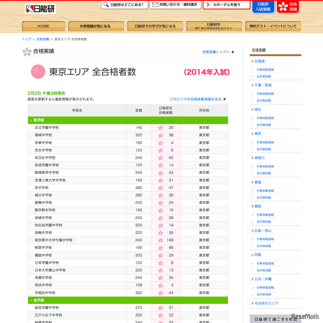 日能研の合格実績2014：東京エリア（2014年2月2日15時現在）