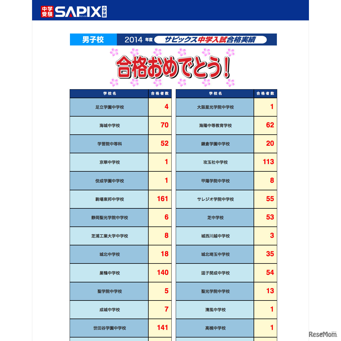 サピックス小学部 2014年度 ＜男子＞合格者数速報（2月2日22時30分）