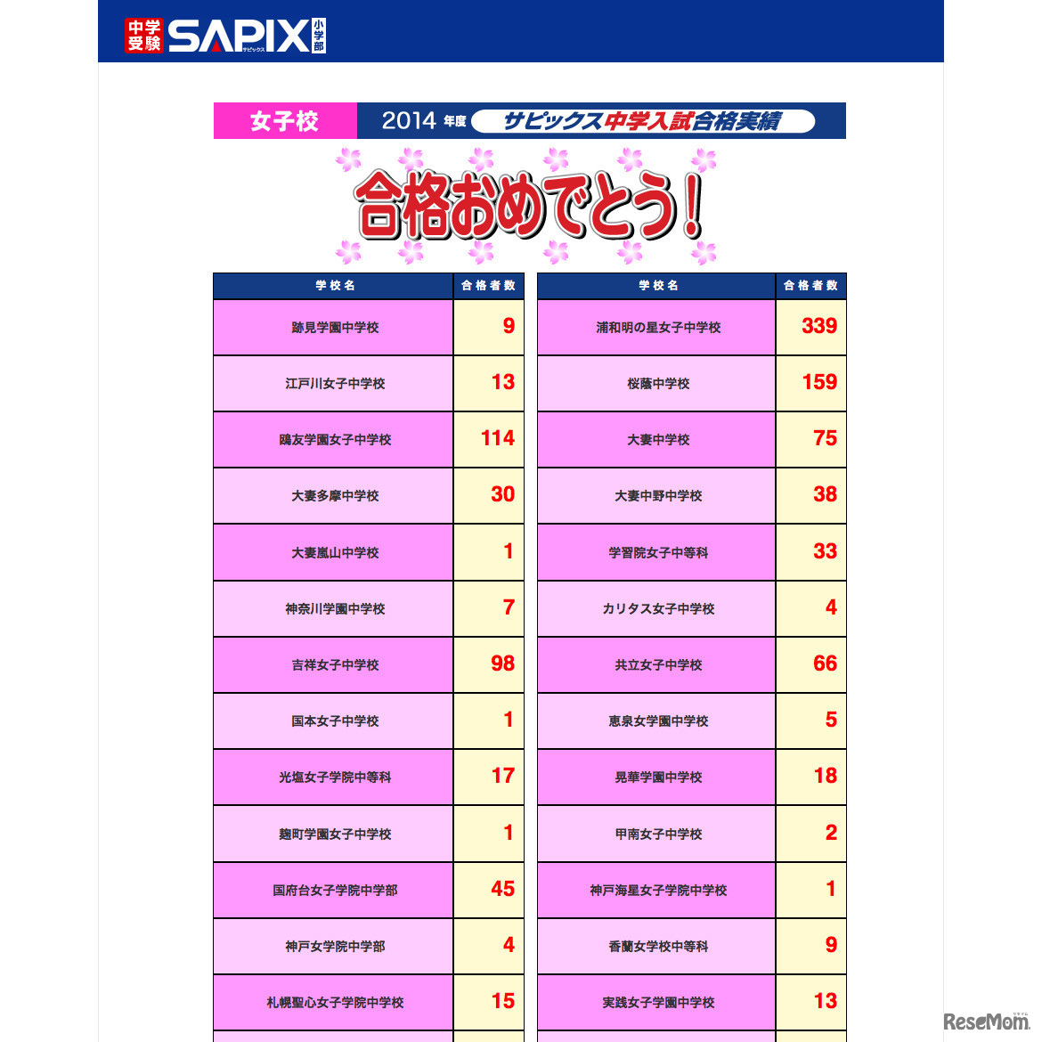 サピックス小学部 2014年度 ＜女子＞合格者数速報（2月2日22時30分）