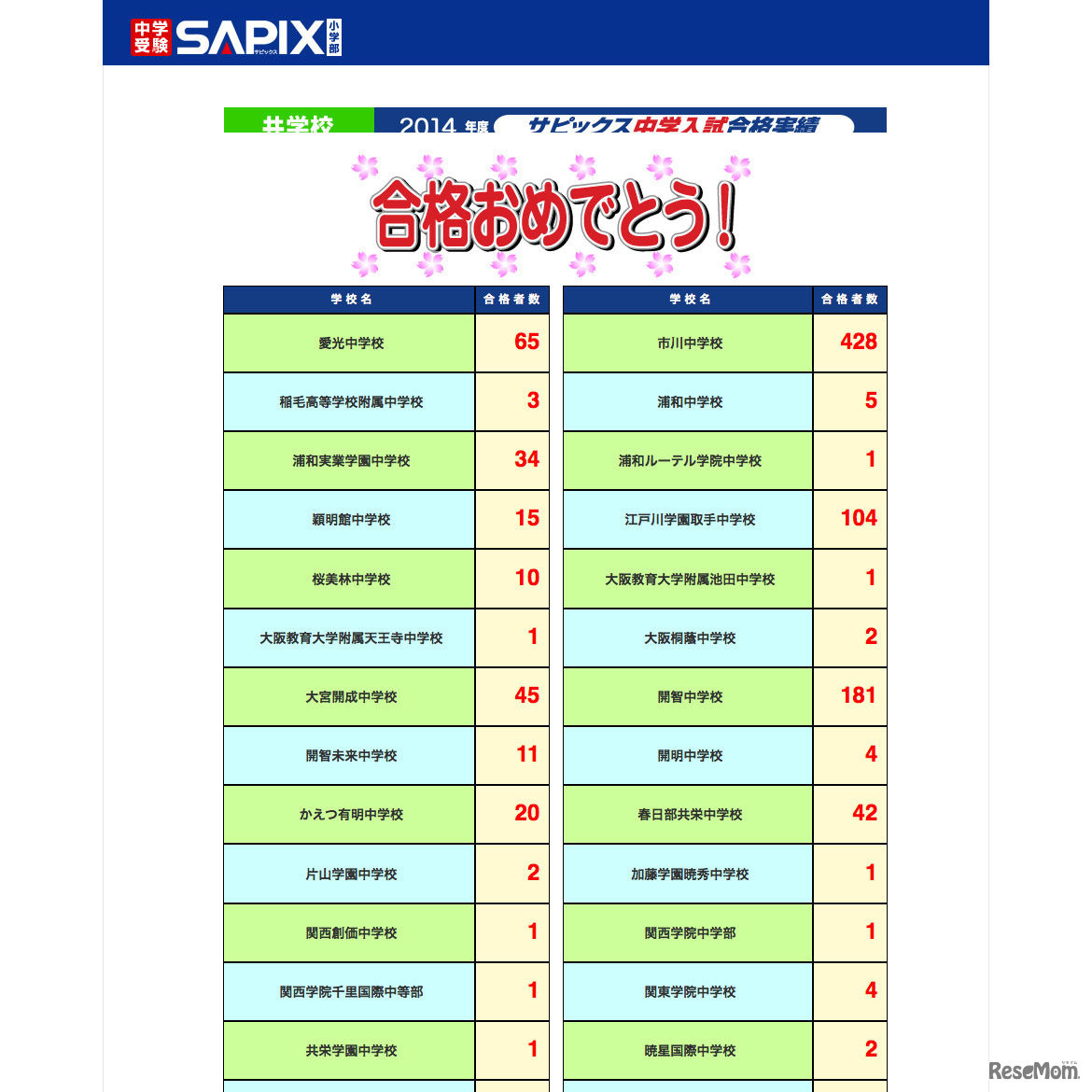 サピックス小学部 2014年度＜共学＞合格者数速報（2月2日22時30分）