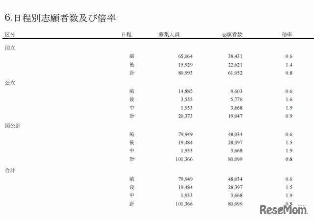 日程別志願者数および倍率