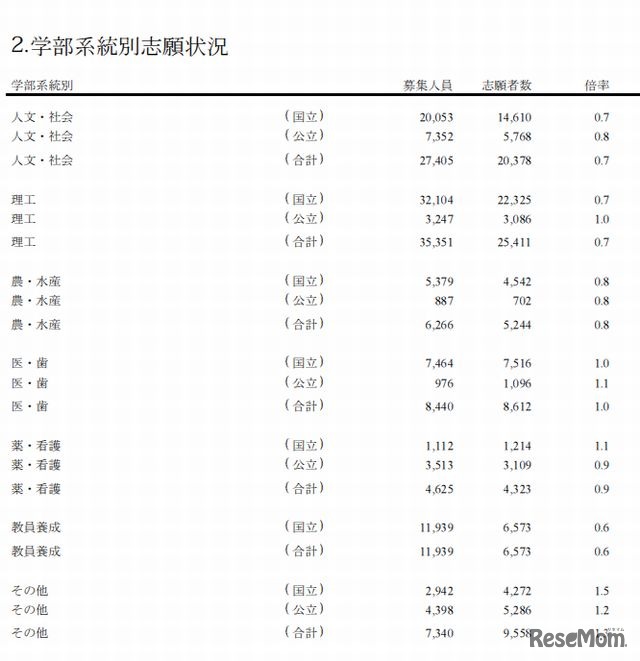 学部系統別志願状況