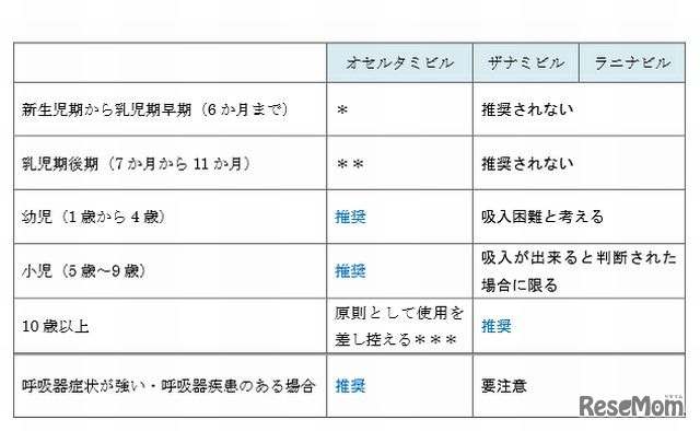 子どもへの抗インフルエンザ薬投与の方針