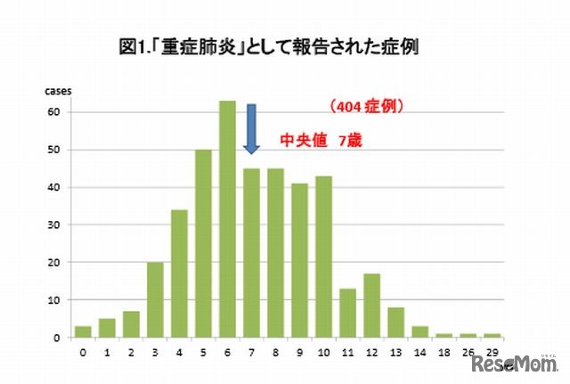 2009年の流行時に「重症肺炎」として報告された症例