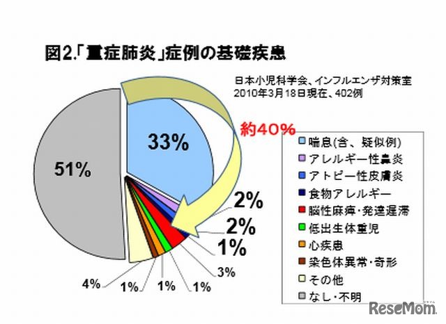 2009年の「重症肺炎」症例の基礎疾患