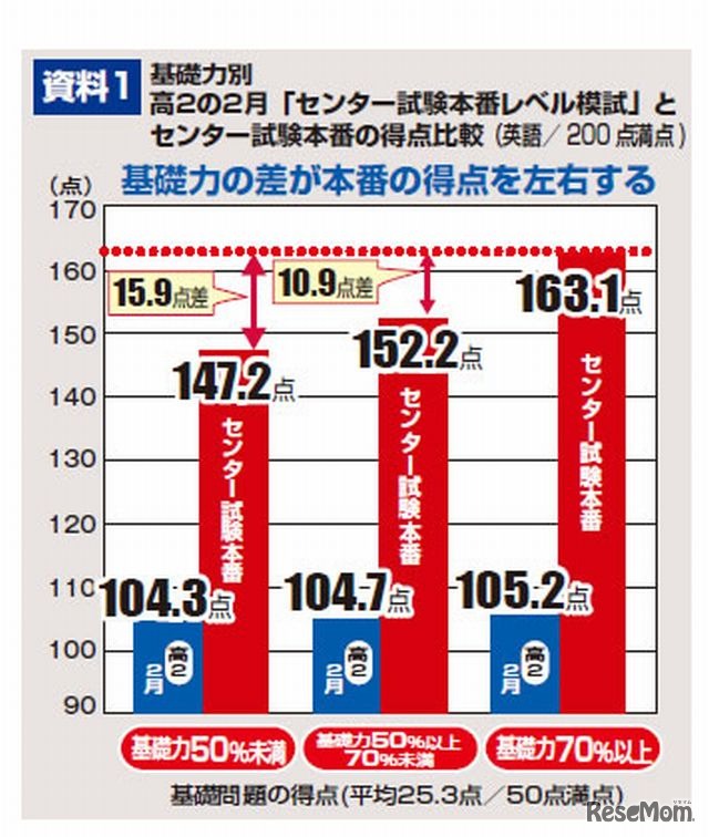 基礎力別センター試験本番の得点比較