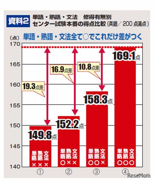 基礎修得状況別センター試験本番の得点比較