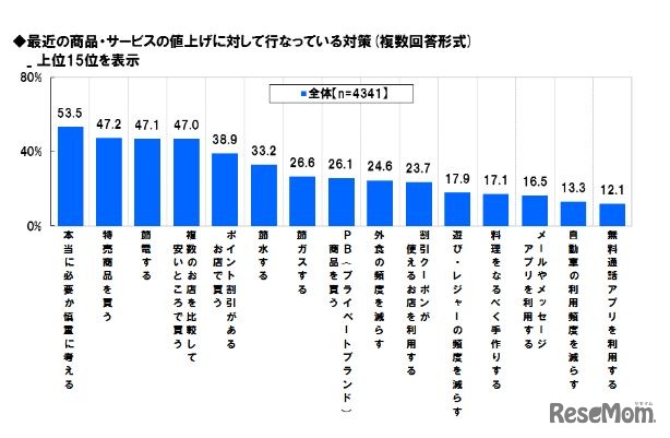 最近の商品・サービスの値上げに対して行なっている対策