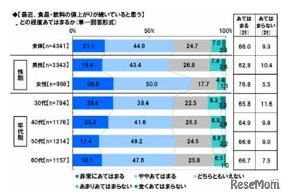 最近、食品・飲料の値上がりが続いていると思う