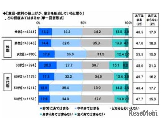 食品・飲料の値上げが、家計を圧迫していると思う