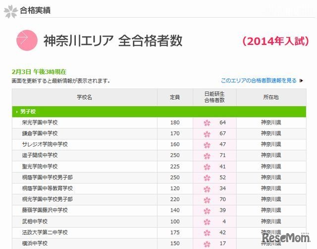 神奈川エリア（男子校）の合格者数