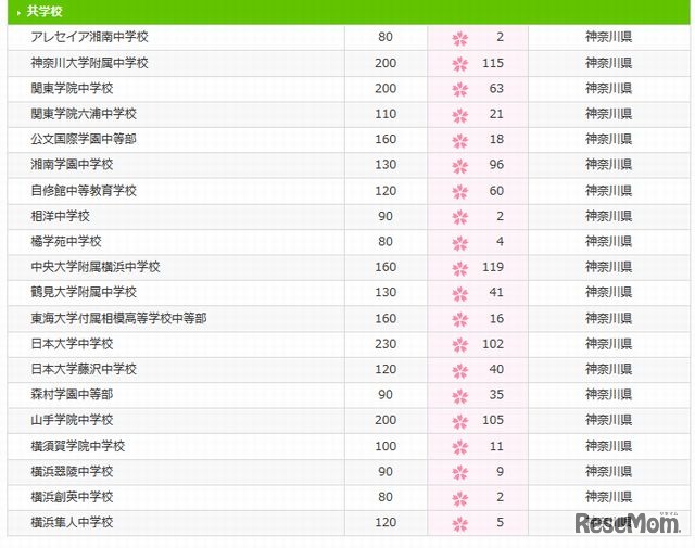 神奈川エリア（共学校）の合格者数