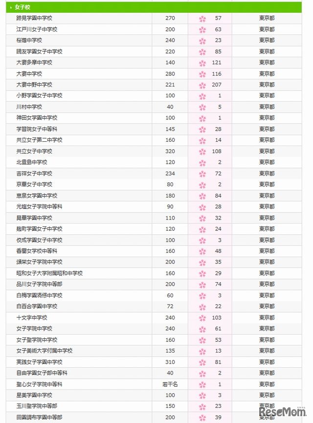 東京エリア（女子校）の合格者数（一部）