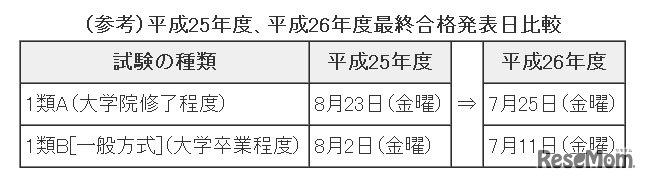 平成25年度、平成26年度最終合格発表日比較