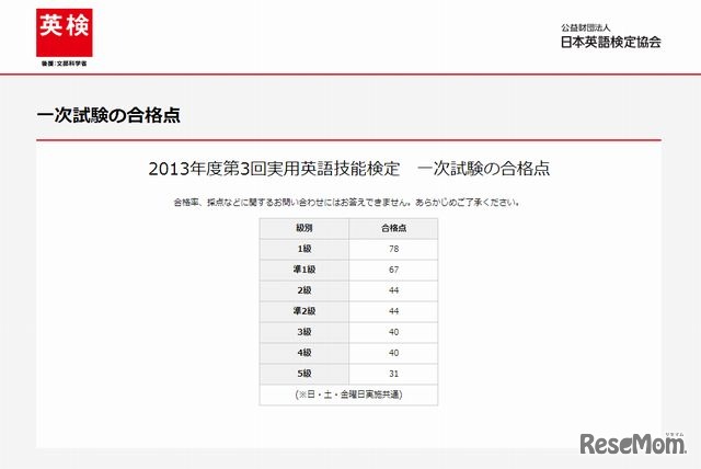 一次試験の合格点