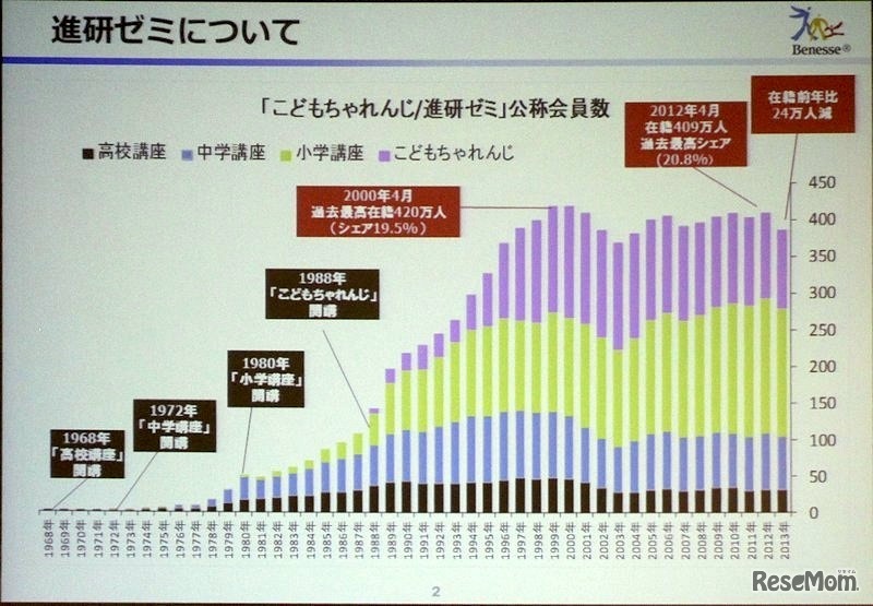 2013年度、会員数が減った