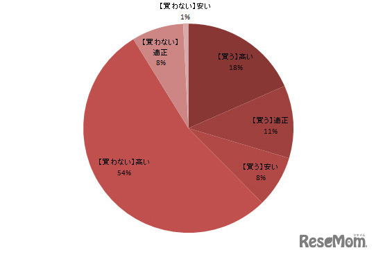 購入予定の有無と、価格感