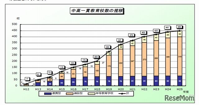 中高一貫教育校数の推移