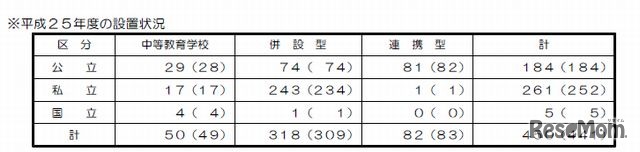 平成25年度の中高一貫教育校の設置状況