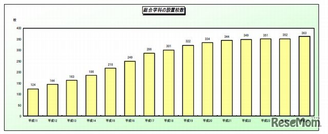 総合学科の設置校数