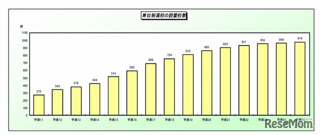 単位制高校の設置校数