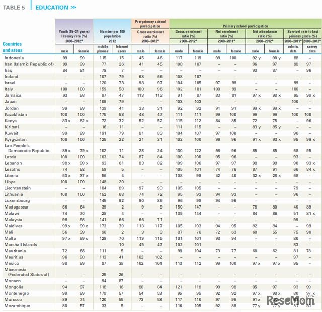 教育（I～Mの国）