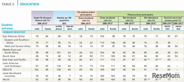 教育（サマリー）
