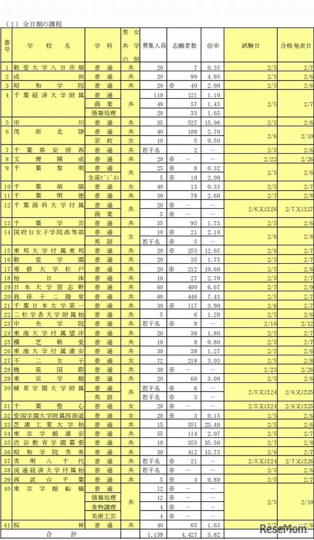 出願状況（後期選抜試験分、※は受付終了前）